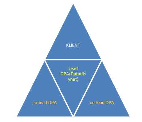 Prosedyre DPA/Datatilsynet engasjerer seg Lead authority lead Datatilsyn/DPA Må være der hovedkontor er Velg to co-lead DPA fra andre land Når