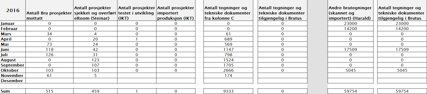 Håndtering av teknisk