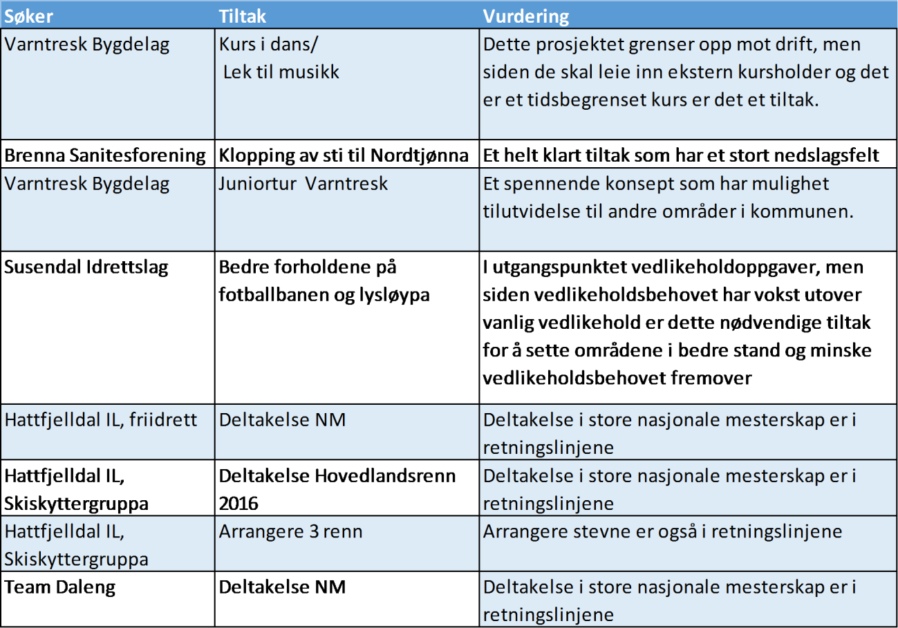 Administrative og økonomiske konsekvenser: Ingen kjente adminstrative konskvenser av betydning.