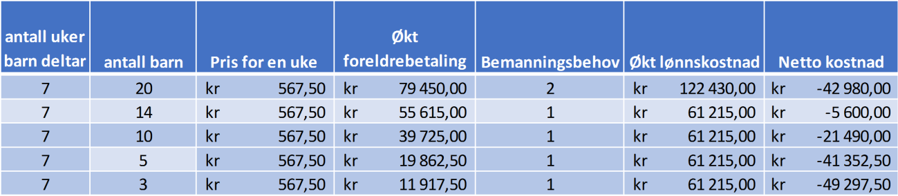 SFO-vedtekter 12 SFO i Varntresk og Susendal følger barnehagens åpningstider i skoleåret (Stryke to siste ord i forslaget).