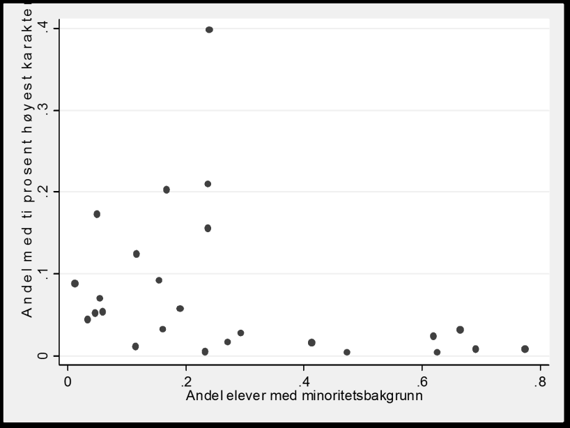 Kapittel 5 Deskriptiv analyse Vedlegg 5A: Scatterplott over andelen minoriteter og andel med foreldre med høy utdanning på skolene med studiespesialiserende linjer i Oslo i