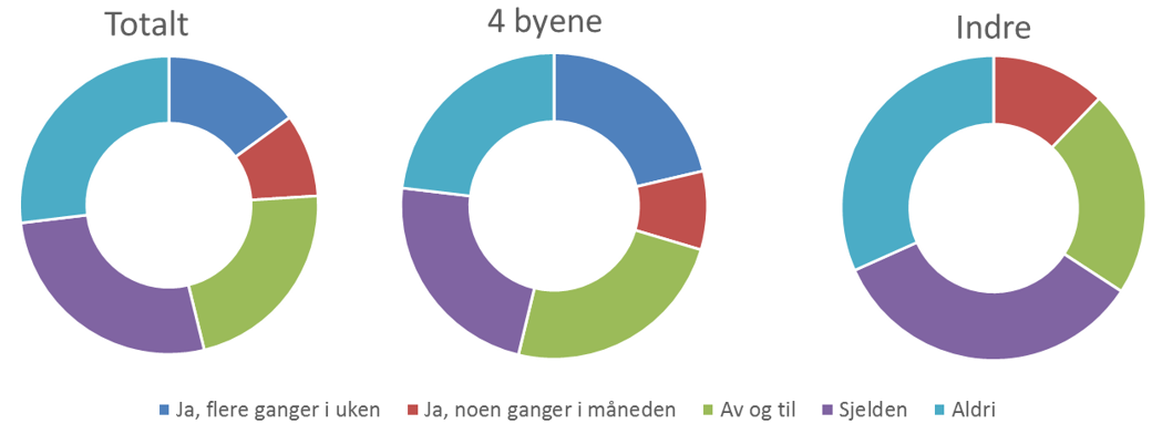 Er det lag i din klubb som ønsker mer treningstid enn de får i dag? Unntatt annet -kategorien Ja Nei I «annet»-kategorien blir grafen tilnærmet snudd.