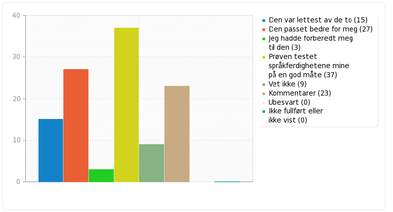 norskkunnskaper. Resultatene følger også hovedmønsteret for det enkelte språk; lav strykprosent i polsk, middels strykprosent i tyrkisk og høy strykprosent i somali. 3.