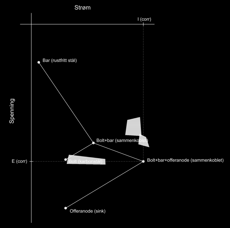 Galvanisk korrosjon Dette var et visuelt eksperiment og det ble derfor ikke målt potensial eller strømmengde.