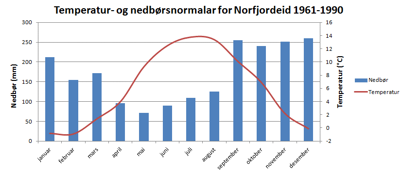 Figur 3: Temperatur- og nedbørsnormalar frå Meteorologisk institutt. Statistikken er bygd på data i perioden 1961-1990 frå målestasjon 58800 Nordfjordeid (71 m o.h.).