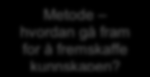Ontologi hvordan ser verden ut Epistemologi - hvilken kunnskap kan vi fremskaffe Metode hvordan gå fram for å fremskaffe kunnskapen? Figur 6 Oversikt over sammenhengen ontologi -epistemologi -metode.