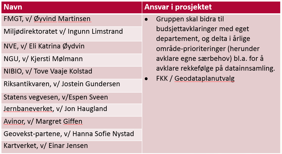 Klima- og miljødepartementet Kommunal- og moderniseringsdepartementet Landbruks- og matdepartementet Nærings- og fiskeridepartementet Olje- og energidepartementet Samferdselsdepartementet Gruppen har