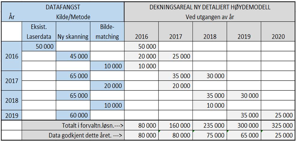 Plan for detaljert høydemodell: Plan for 2016: (Endret tilbudsåpning til 18.04 og kontraktsinngåelse til 04.05) Informasjonskanaler kartverket.