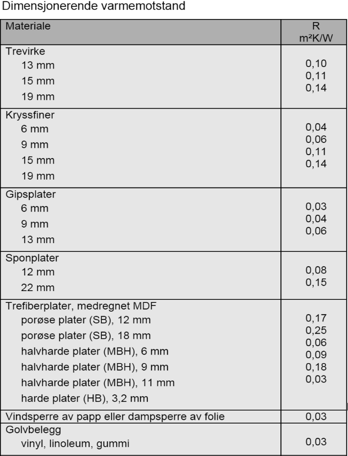 2.4 Materialvalg - Tildekning RexVa XM er godkjent for bruk sammen med tildekningsmaterialer med begrenset varmemotstand, R-Verdi 0,31 m² K/W og minimal U-verdi 3.33 W/(m²*K).