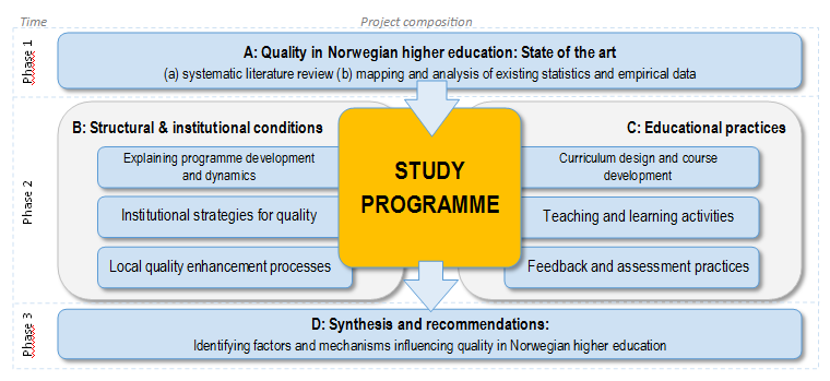 Quality of Norwegian Higher