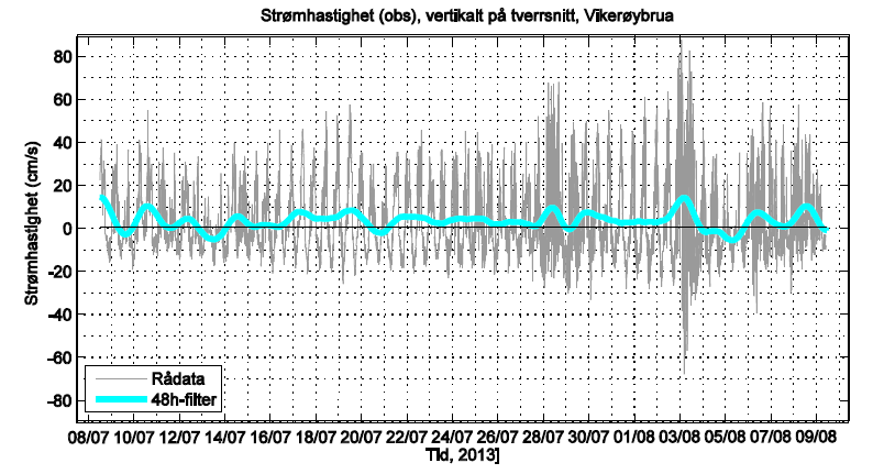 Figur 40: Strømhastigheter vinkelrett på tverrsnittet ved Vikerøybrua fra målinger utført av NIVA i 2013.