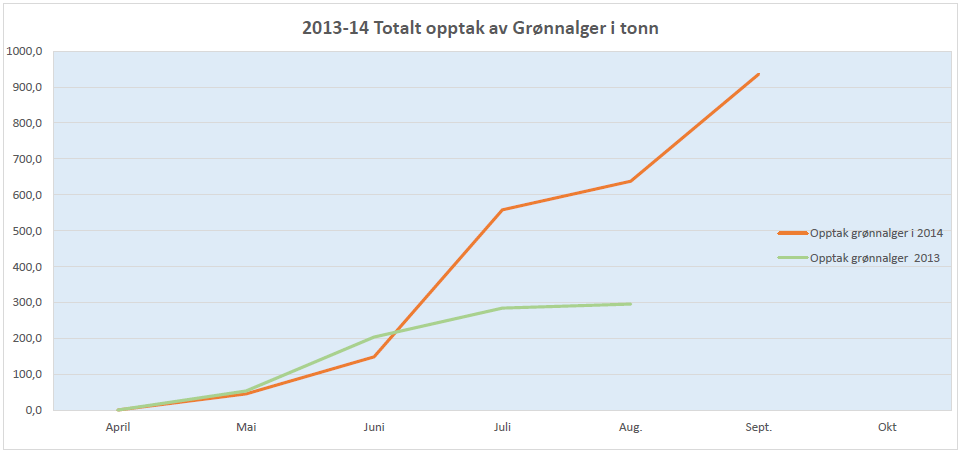 dramatisk økning som antagelig har sammensatt årsak. I 2013 ble det benyttet 2 båter for å føre frem algemattene til opptaksstedet mens i 2014 kom den nye og mer effektive "Slikken" i drift.