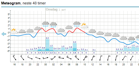 Sterkest vind: Sterk kuling 13 Meteorologens varsel: periodevis opptil liten storm Automatisk generert