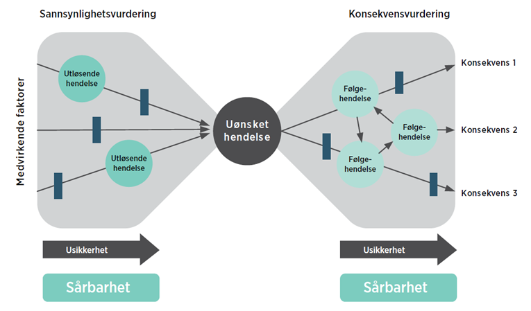 Med utgangspunkt i mandatet foreslår DSB at det gjennomføres en ROS-analyse med utgangspunkt i det som defineres som verdikjeden for norsk matforsyning; produksjon, bearbeiding og distribusjon/ salg.