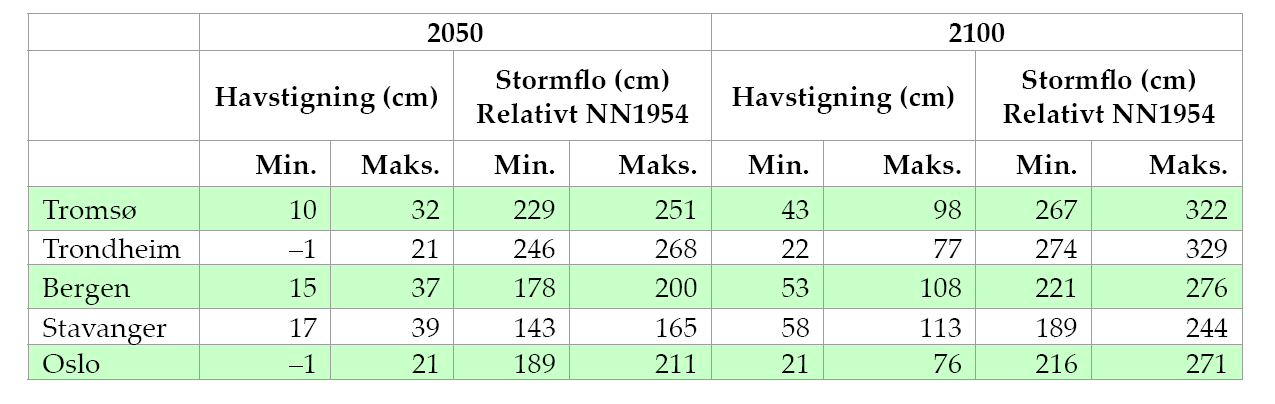 Klima Øvre og nedre verdier for