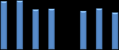 2,07 % 2,10 % 1,72 % 1,75 % 1,66 % 1,76 % 1,59 % 0,46 % 0,59 % 0,31 % 0,58 % 0,38 % 0,30 % 0,59 % 2,18 % 2,04 % 2,66 % 2,41 % 2,33 % 2,35 % 1,89 % Inntekter UTVIKLING I SUM INNTEKTER Rentenetto Andre