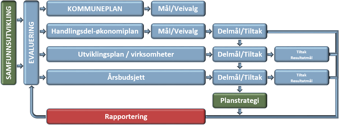 1. Kommuneplanens handlingsdel 1.1. INNLEDNING Plan- og styringssystemet i Malvik skal bidra til at politiske visjoner og mål omsettes til handling, og at organisasjonen «trekker i samme retning».