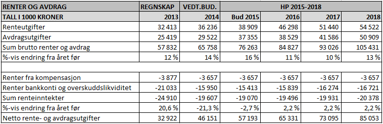 DRIFTSUTGIFTER Lønns- og pensjonskostnader I Revidert Nasjonalbudsjett for 2014 ble lønnsveksten nedjustert fra 3,5 prosent til 3,3 prosent.