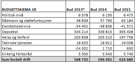 3.2. DRIFTSBUDSJETT Netto driftsresultat er en indikator på den økonomiske balansen i kommunen.