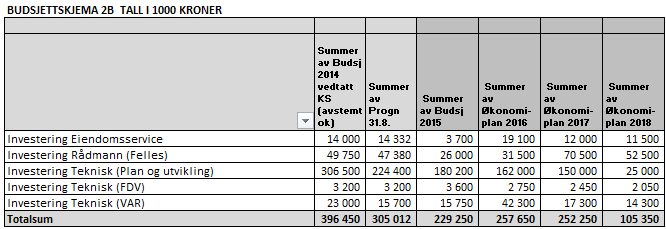 HOVEDOVERSIKT 2A Hovedoversikt 2A viser bevilgningen i perioden 2015-2018 og hvordan disse er budsjettert finansiert.