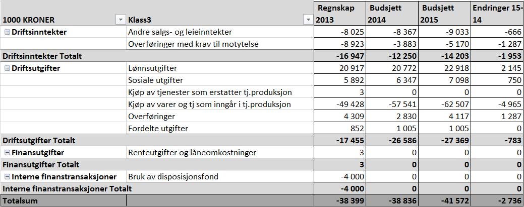 EIENDOMSSERVICE Inneholder ansvar 195 forvaltning, 196 drift bygg, 197 drift renhold, 198 vedlikehold og utvikling Rådmannen vil videreføre prinsippet om husleie gjennom belastning av internhusleie.