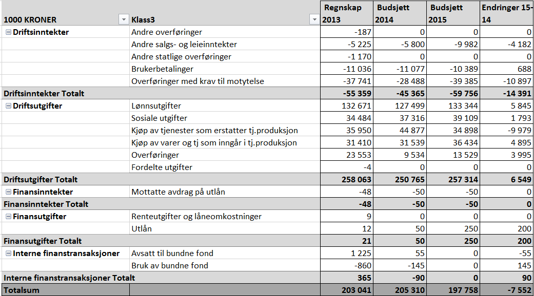 HELSE OG VELFERD Inneholder 500- Helse og sosial, 501 Forebyggende helsearbeid, 503 Koordinerende enhet, 504 Samhandlingsreformen, 505- Forvaltning, 523 Boveiledningstjenesten, 524 Psykisk helsearbed