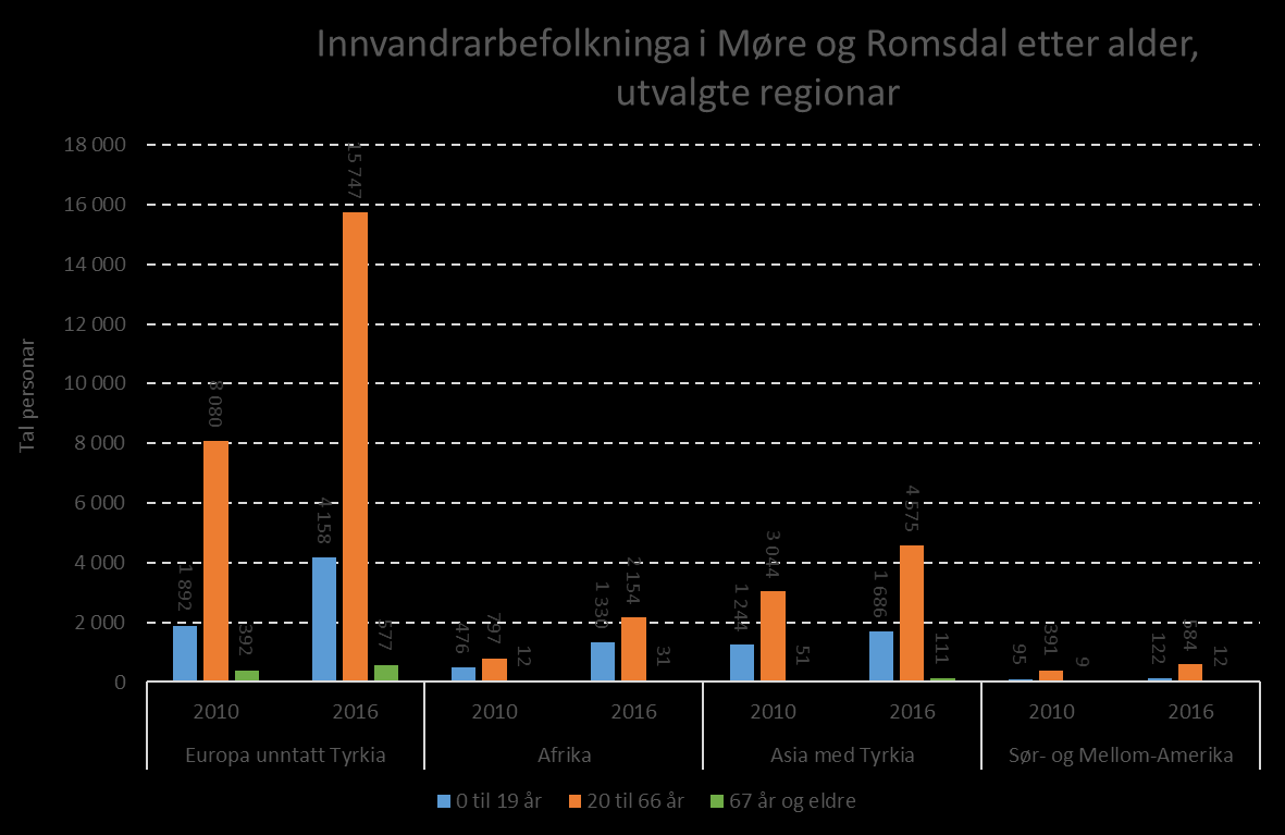 Demografi Kommunestatistikk 216 Nesset kommune Berekna frå innvandrarar etter