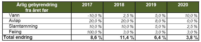 Generelle forutsetninger Kalkylerenten er for 2017 anslått å være 1,65 %. Lønnsvekst fra 2016 til 2017 er satt til 2,70 % mens generell prisvekst er satt til 2,50 %. Budsjettet er utarbeidet den 15.