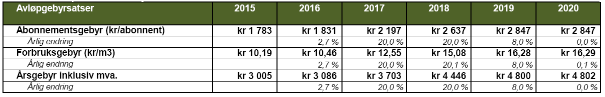 Gebyrinntekter Vann Fra 2016 til 2017 forventes gebyrinntektene å reduseres med rundt 23,3 % fra 5,9 millioner kr til 4,5 millioner kr.