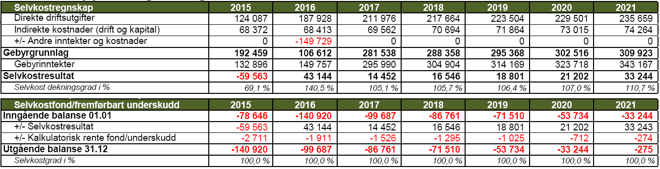 Driftsutgifter Feiing Fra 2016 til 2017 forventes driftsutgiftene å øke med rundt 12,8 % fra 0,19 millioner kr til 0,21 millioner kr.