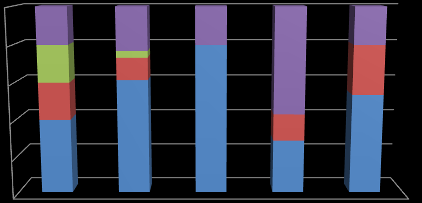 Figur 3 viser prosentvis fordeling av respons 1-4 for det enkelte verktøy. LRP som ble løst før farmasøytisk intervensjon er tatt ut.