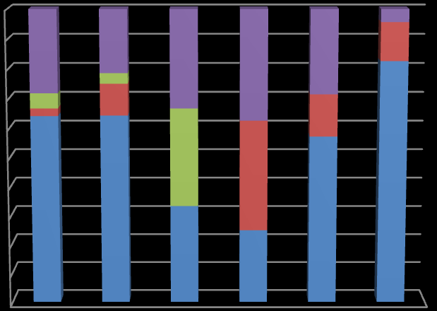 Prosentvis fordeling av de enkelte typer respons 100 % 90 % 80 % 70 % 60 % 50 % 40 % 30 % 20 % 10 % 0 % Type respons relatert til "andre LRP" Respons 4 (ikke diskutert) Respons 3 (Ikke TTF) Respons 2