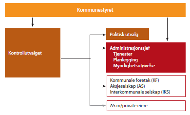 Kontrollutvalgets hjemmelsgrunnlag Bestemmelsene om at kommunen skal ha et eget kontrollutvalg ble først hjemlet i kommuneloven av 25. september 1992. Ved lovendring av 12.