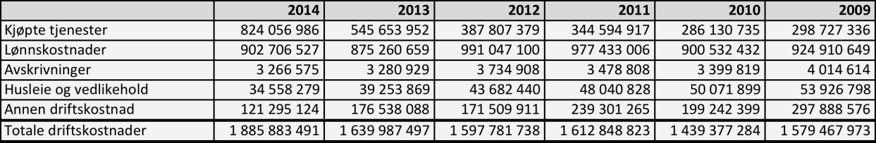 55 driftsresultat. I gjennomsnitt utgjør driftskostnadene hele 97,25 % av driftsinntektene for perioden 2009 til 2014. 67 I 2014 genererte selskapet inntekter for over 1,94 milliarder kroner.