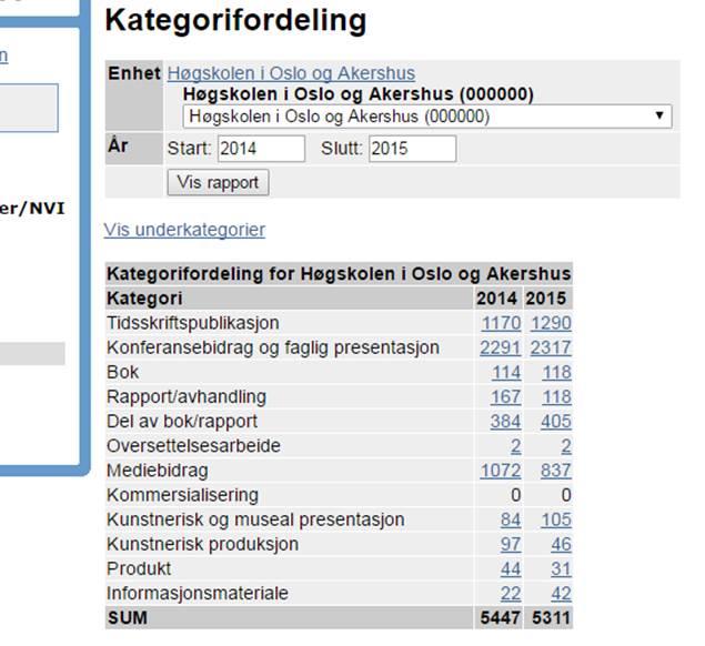 Publisering ved vitenskapelige institusjoner Vitenskapelig publisering utgjør en brøkdel av all publisering