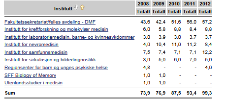 Utvikling antall årsverk