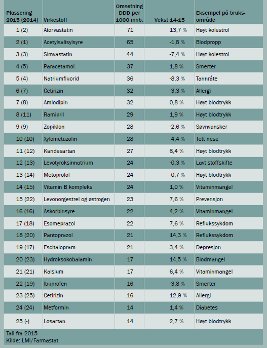 Legemidler i et livssyklus perspektiv Alle de 25 mest omsatte (i volum, DDD) legemidlene i Norge er legemidler som ikke lenger er patentbeskyttet og selges til en lav pris.