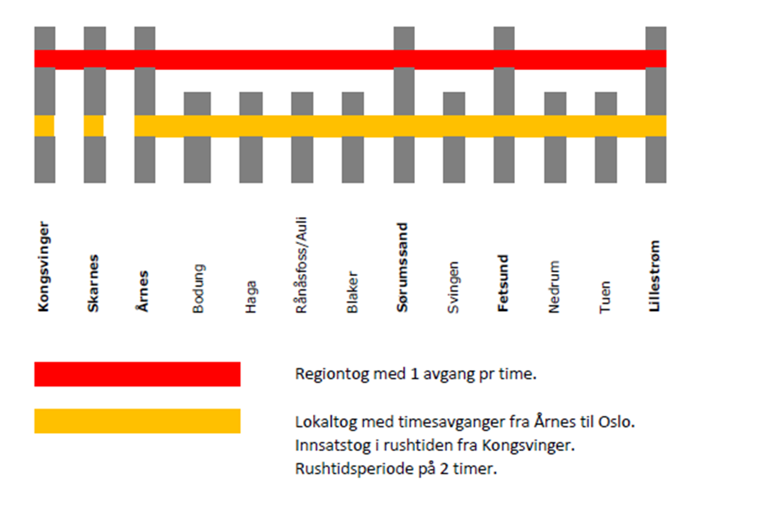 Framtidig rutetilbud - Regiontog med en avgang pr time hele dagen som kun stopper på knutepunktstasjonene.