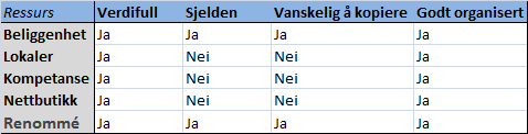 Sportsmaster konkurransefortrinn i markedet og med mulighet til å distansere seg fra konkurrentene. Figur 3 - VRIO modell 3.