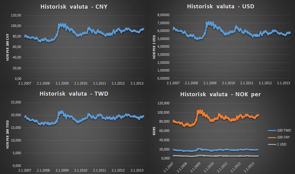 Figur 6 - Historisk utvikling for Valuta Sosiokulturelle forhold Nordmenn trener mer enn før.