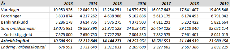 Tabell 17 - Prosentvis endring i kortsiktig gjeld Den kortsiktige gjelden har de fem siste årene utgjort i gjennomsnitt 21,61 %. Den har gradvis sunket hvert år med ca.