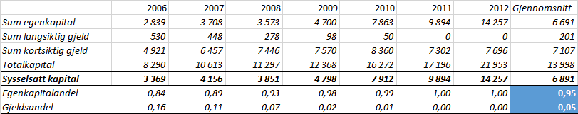 7.2 Avkastningskravet til totalkapitalen Når vi beregner avkastningskravet til totalkapitalen er det viktig at man kun tar hensyn til den rentebærende gjelden.