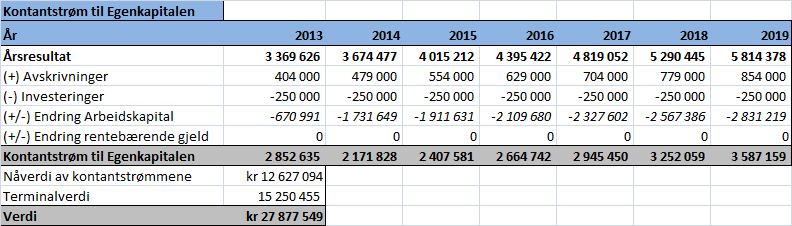 Tabell 26 - Kontantstrøm til totalkapitalen Nå som vi har funnet de fremtidige kontantstrømmene neddiskonteres disse med avkastningskravet for å finne dagens verdi.