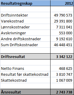 Vedlegg 3 Tall fra konkurrenter Vedlegg 4 Resultatregnskap og balanse 2012