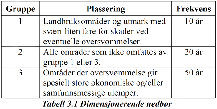 9 Overvann 9.1 EKSISTERENDE AVRENNINGSSITUASJON Det antas at dagens jordbruksareal gir mer avrenning av næringssalter enn fremtidig utbygde områder.