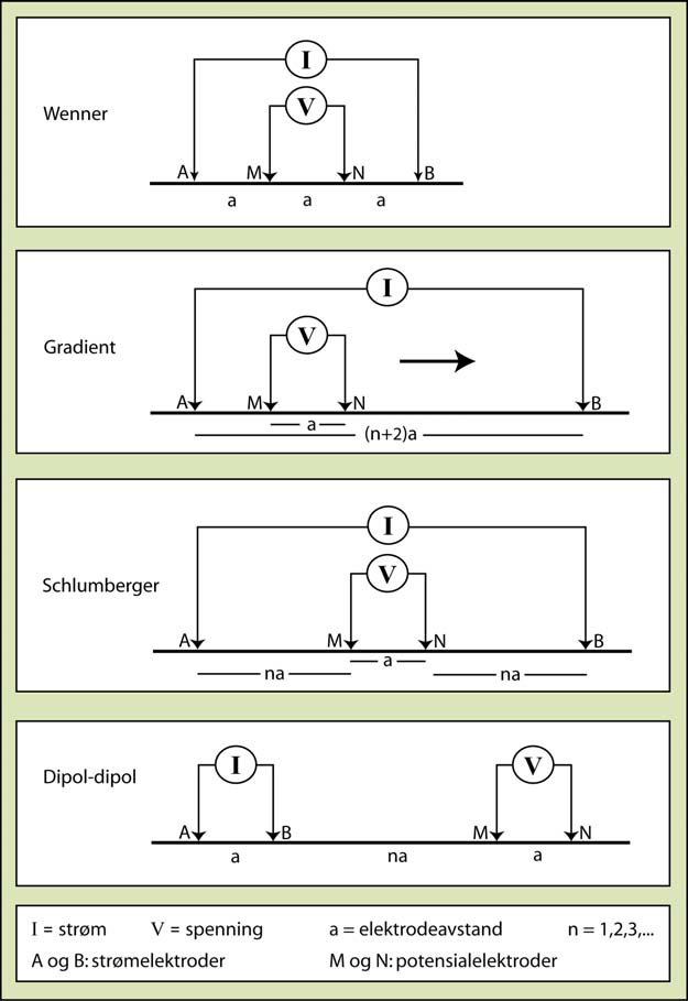 Figur 6: Prinsippskisser over et utvalg elektrodekonfigurasjoner (Solberg et al., 2011). 3.6.2 Prosjektutstyr Resistivitetsadapteret som er brukt i grunnundersøkelsene for denne oppgaven er levert av GeoTech BA (Figur 7).