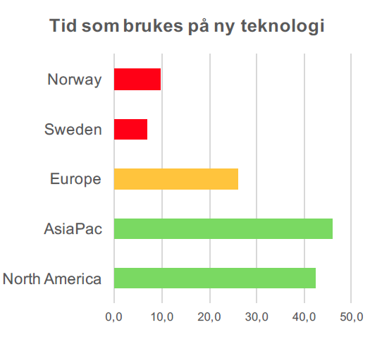 Norge bruker lite tid på digitalisering og ny