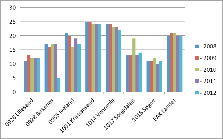 4.1.8 Kommunalt disponerte boliger Indikatoren viser antall kommunalt disponerte boliger per 1000 innbyggere i perioden 2008 til 2012.