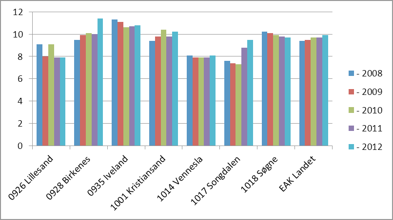 Kilde: Statistikkhefte KNPS, bygger på SSB Vennesla ligger i følge KOSTRA-tallene generelt lavt sammenlignet med andre kommuner når det gjelder antall legeårsverk.