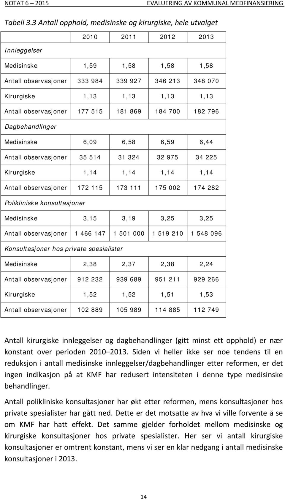 1,13 1,13 Antall observasjoner 177 515 181 869 184 700 182 796 Dagbehandlinger Medisinske 6,09 6,58 6,59 6,44 Antall observasjoner 35 514 31 324 32 975 34 225 Kirurgiske 1,14 1,14 1,14 1,14 Antall